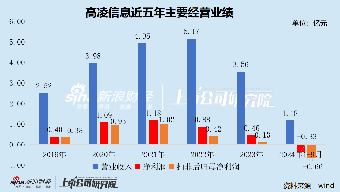 高凌信息“不务正业”热衷理财 上市两年后业绩“大变脸” “至暗时刻”重组谋自救-第1张图片-特色小吃