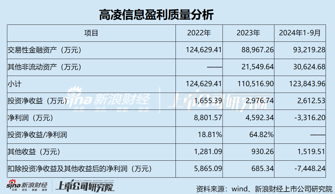 高凌信息“不务正业”热衷理财 上市两年后业绩“大变脸” “至暗时刻”重组谋自救-第4张图片-特色小吃