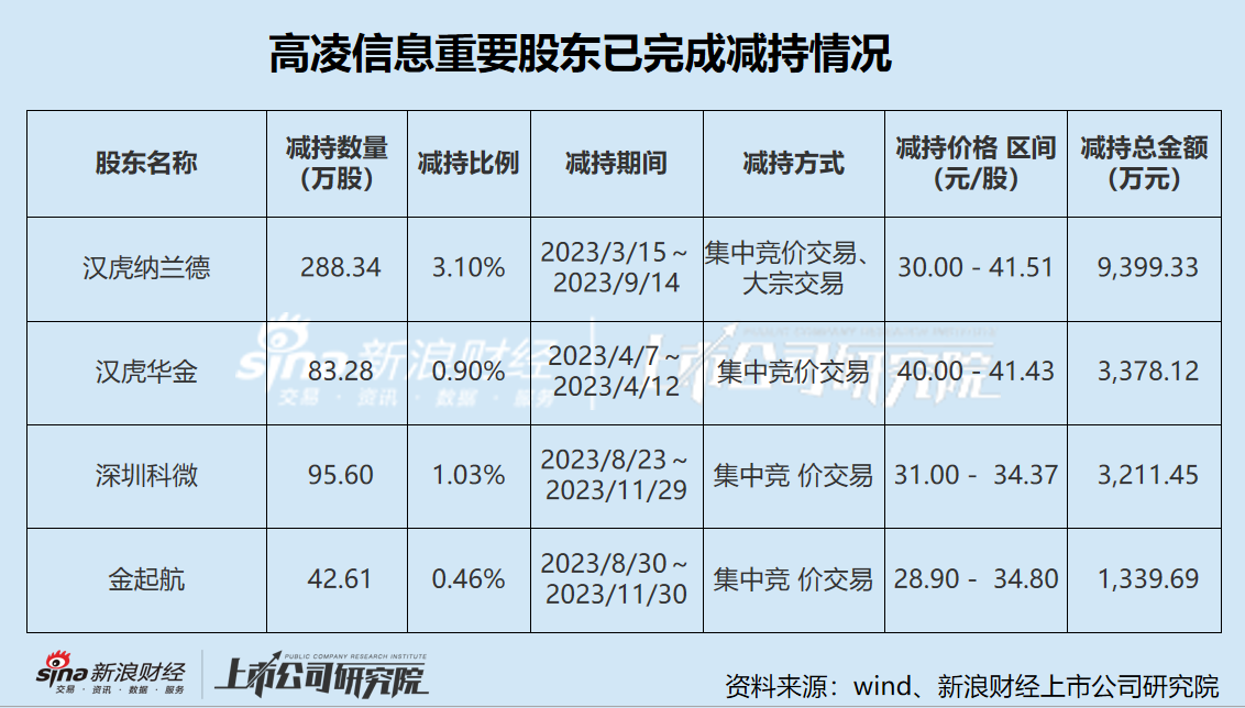 高凌信息“不务正业”热衷理财 上市两年后业绩“大变脸” “至暗时刻”重组谋自救-第5张图片-特色小吃