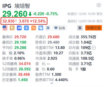 Interpublic盘前涨超12% 广告业巨头宏盟洽购该公司谈判接近尾声-第1张图片-特色小吃