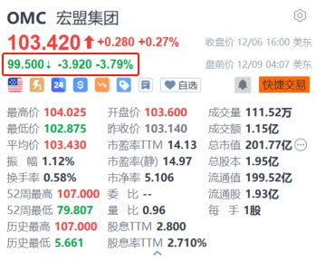 Interpublic盘前涨超12% 广告业巨头宏盟洽购该公司谈判接近尾声-第2张图片-特色小吃