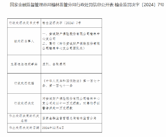 安诚财险榆林中心支公司因虚列、套取费用被罚11万元-第1张图片-特色小吃