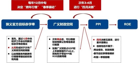 广发策略快评12月政治局会议：如何理解「超常规」-第1张图片-特色小吃