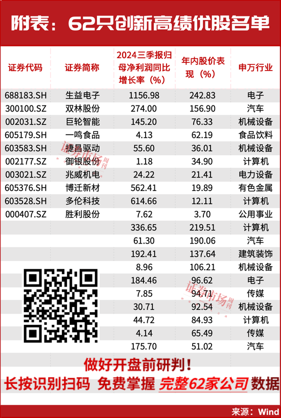 国家大基金、“牛散”夏重阳等重仓，62只创新高绩优股名单曝光！-第1张图片-特色小吃