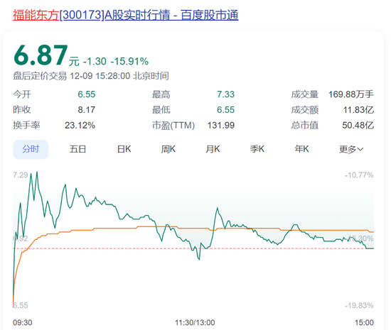 8万多股民懵了！“大牛股”突然被立案，股价大跌超15%！此前3个月暴涨150%-第1张图片-特色小吃