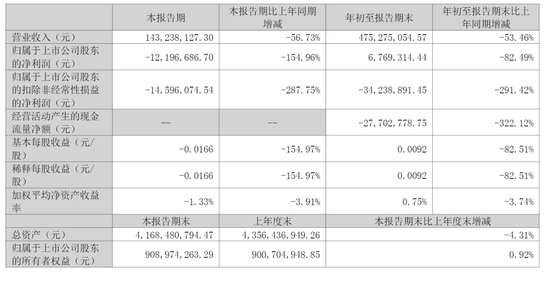 8万多股民懵了！“大牛股”突然被立案，股价大跌超15%！此前3个月暴涨150%-第8张图片-特色小吃