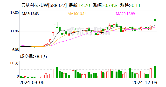 云从科技：与华为在机器人领域有广泛合作空间-第1张图片-特色小吃